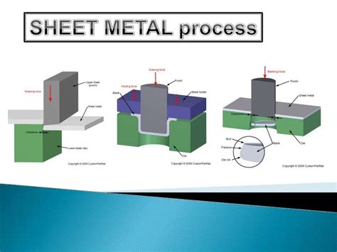 the term pressworking is often used for sheet metal processes.|sheet metal press operations.